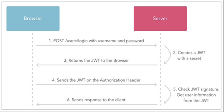 Alt SpringBoot集成使用JWT