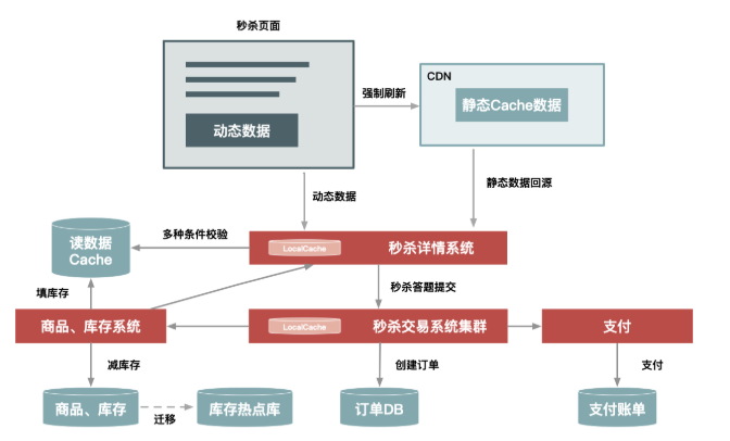 Alt 浅谈Java秒杀业务场景