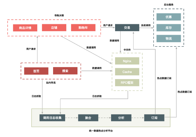 Alt 浅谈Java秒杀业务场景